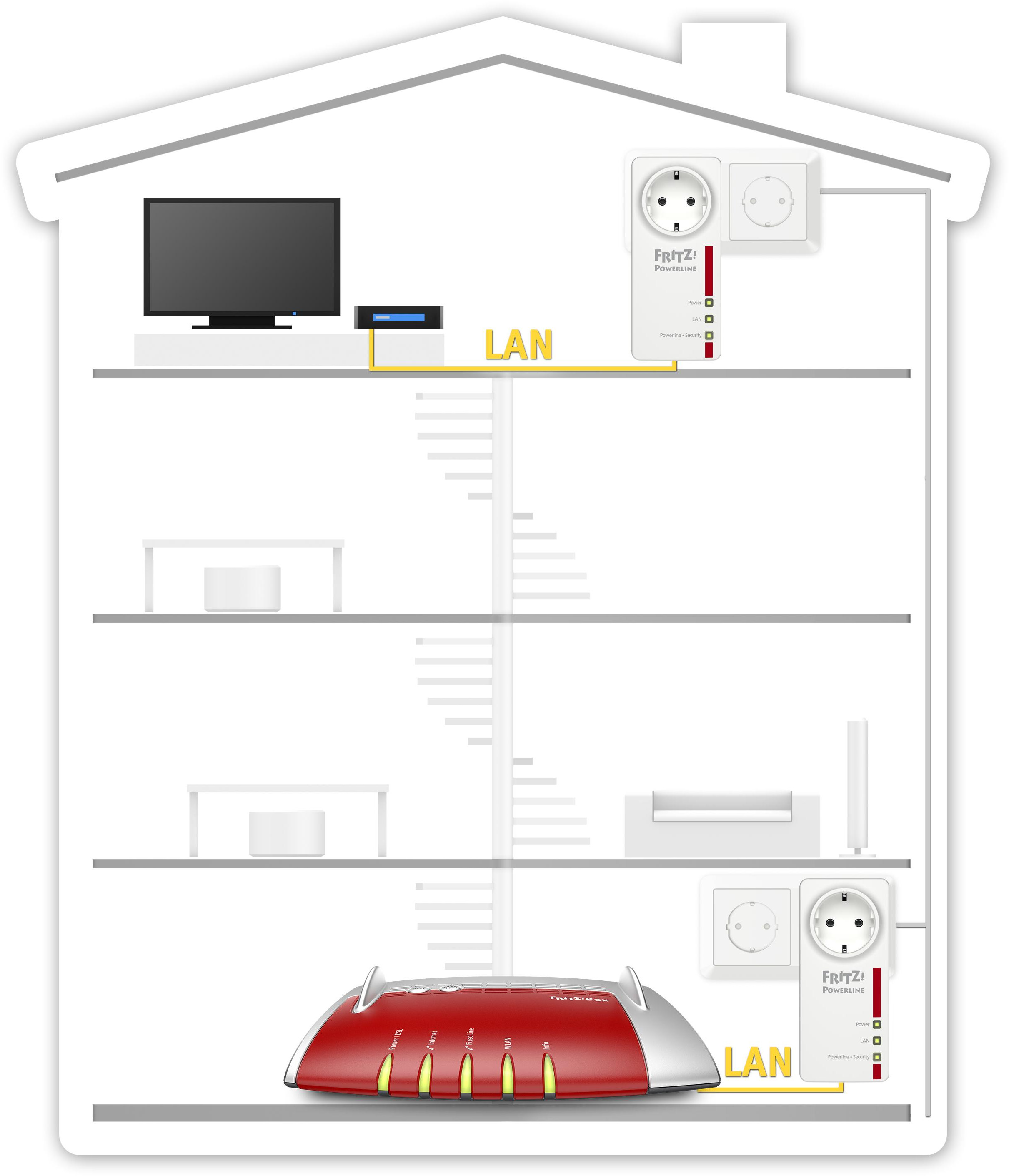 Un schéma d'une maison montrant une configuration réseau avec un routeur et des adaptateurs CPL.