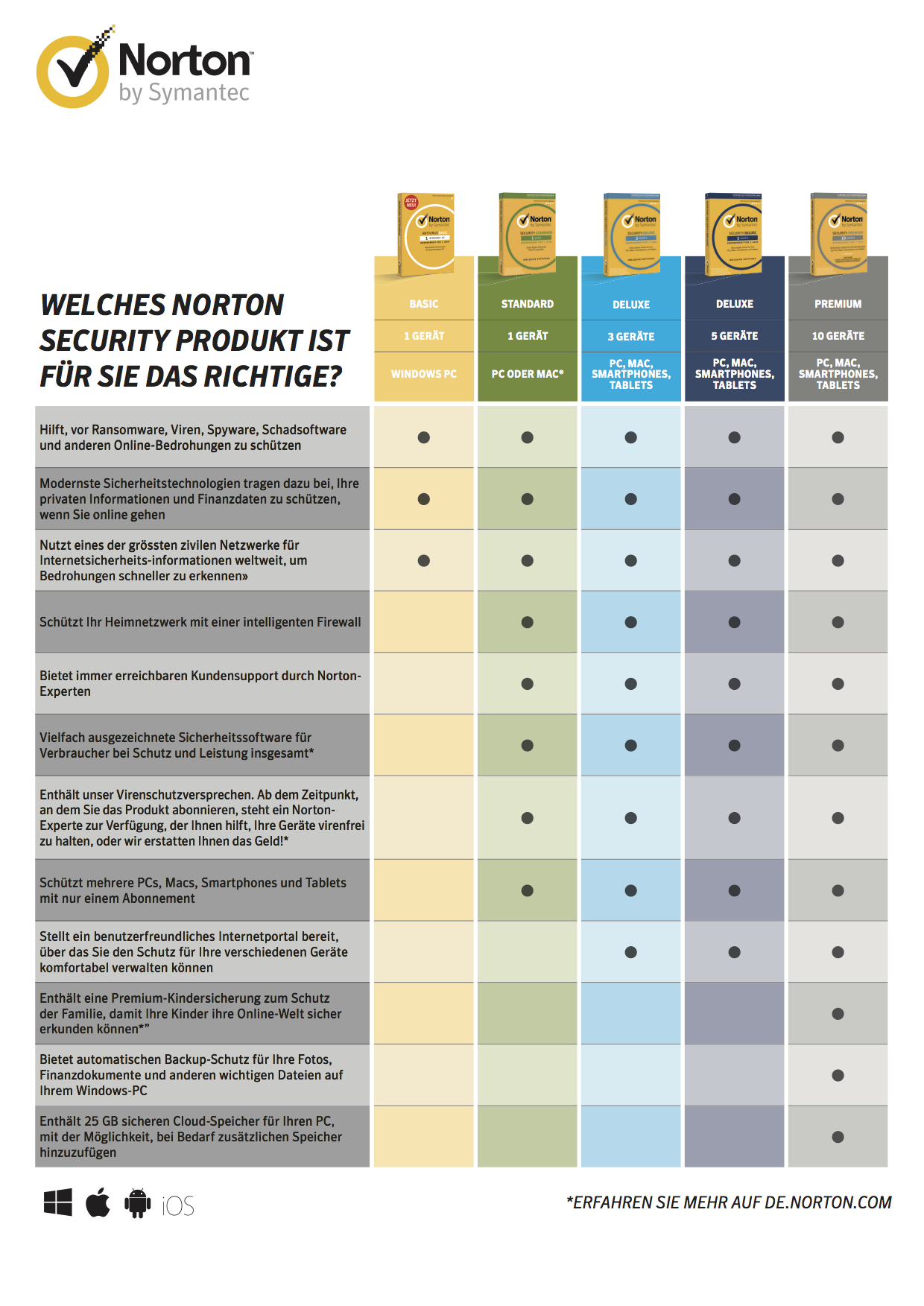 Norton Security Standard 2018 für 1 Gerät und 1 Jahr (PC/Mac/Android/iOS)
