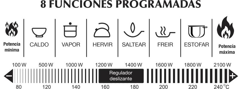 Iconos que muestran funciones de cocción con niveles de potencia y escalas de temperatura.