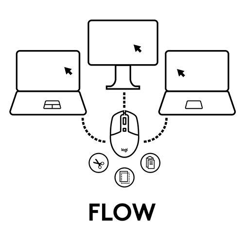 Diagrama en blanco y negro que muestra tres portátiles conectados a un monitor y un ratón etiquetado 'FLOW'.