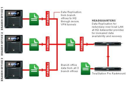 Servidor NAS - Buffalo TeraStation 4200D