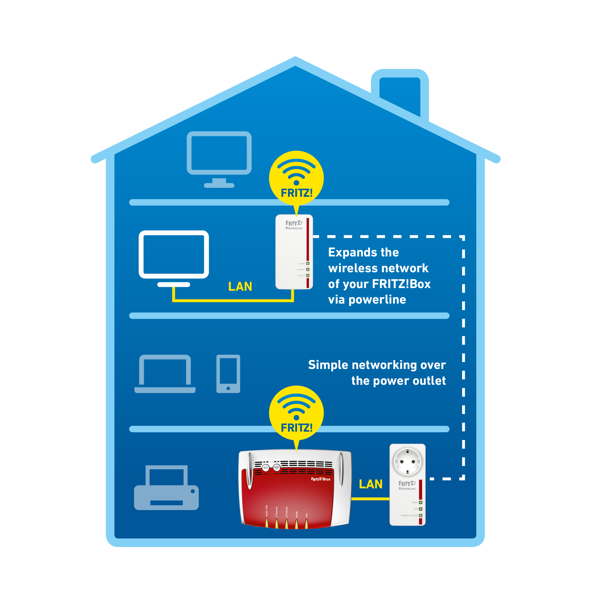 A blue house graphic showing devices connected via powerline and LAN. FRITZ! devices are highlighted for wireless network expansion.
