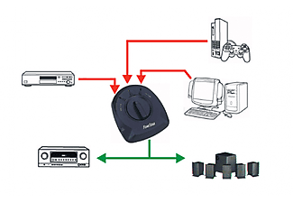 Selector de audio digital - Fonestar FO-363, óptico, 3 entradas, 1 salida, toslink