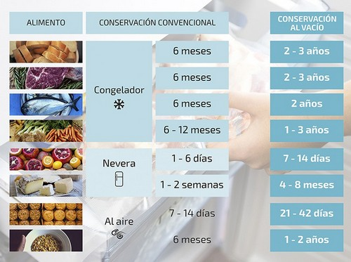 Un gráfico muestra los tiempos de almacenamiento de alimentos en congelador, refrigerador y a temperatura ambiente.
