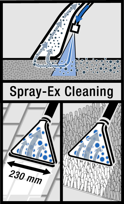 Diagramm veranschaulicht ein Spray-Ex-Reinigungsverfahren für Teppiche und Hartböden, mit Pfeilen, die den Wasserfluss anzeigen.