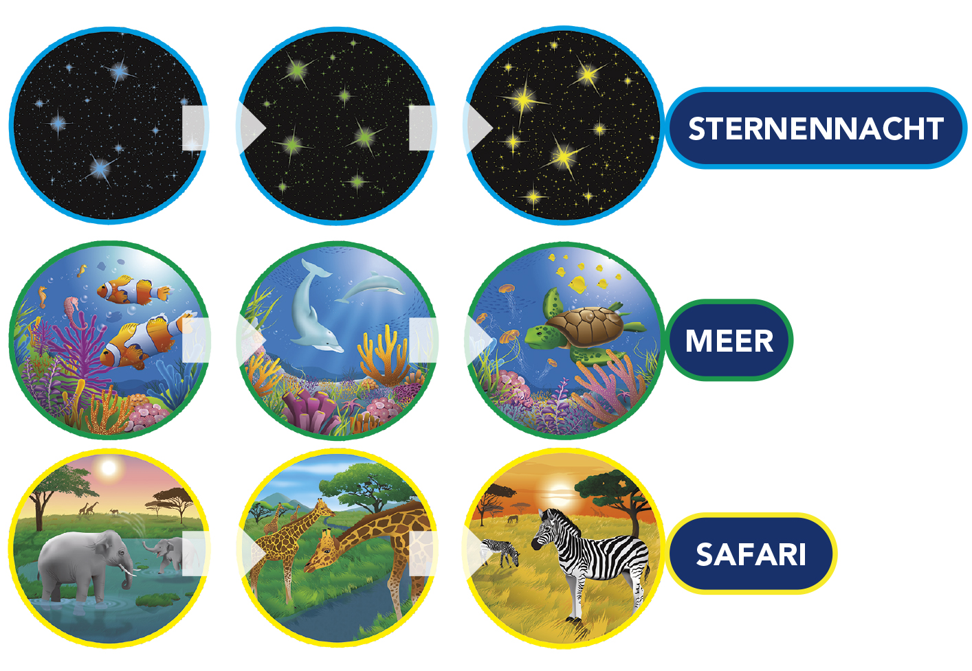 Serie von drei Bildern mit Szenen: Sternennacht, Unterwasserwelt und Safari.