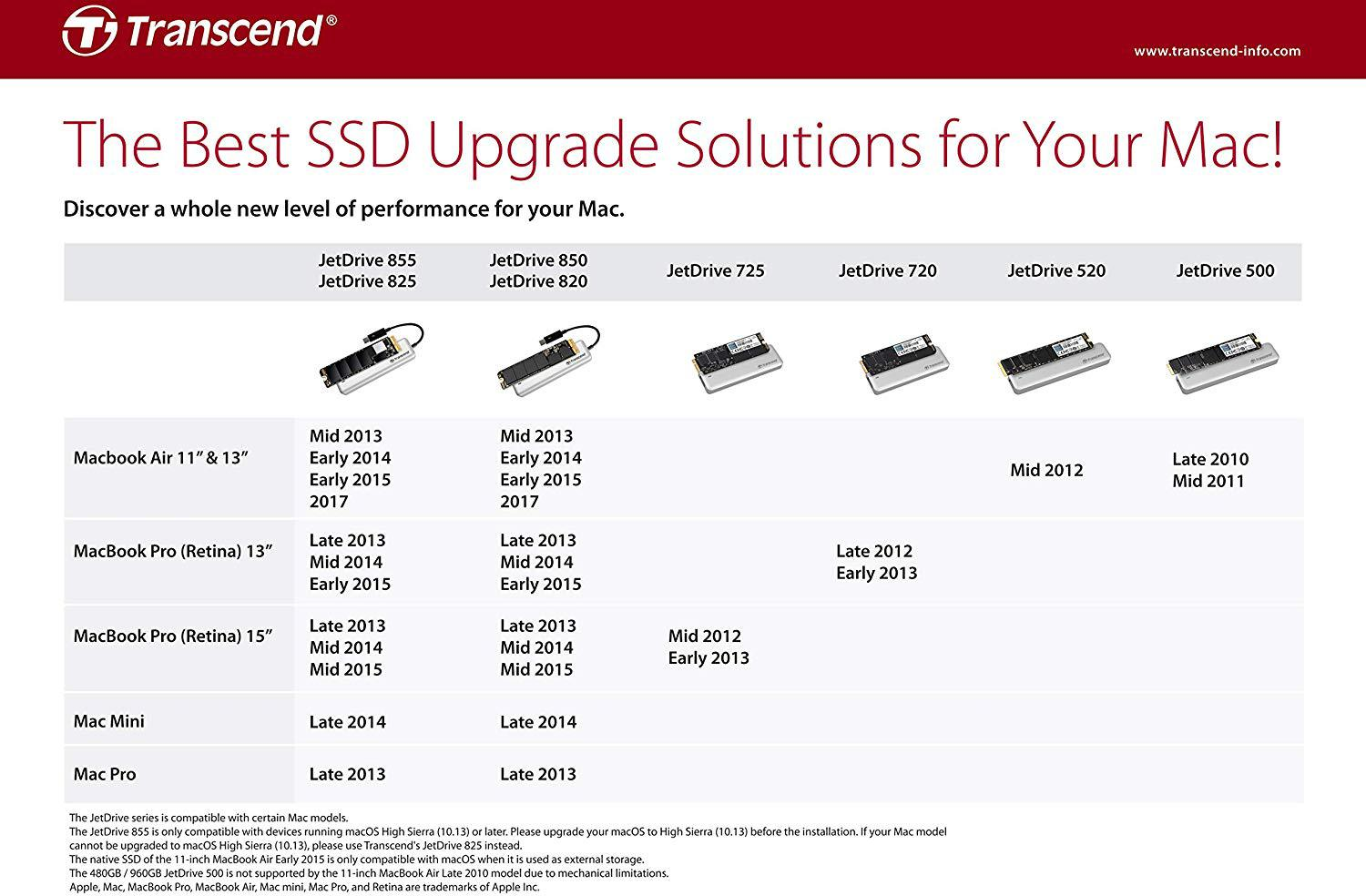 NVMe, GB JetDrive intern 480 Retail, 850 TRANSCEND M.2 SSD via Festplatte