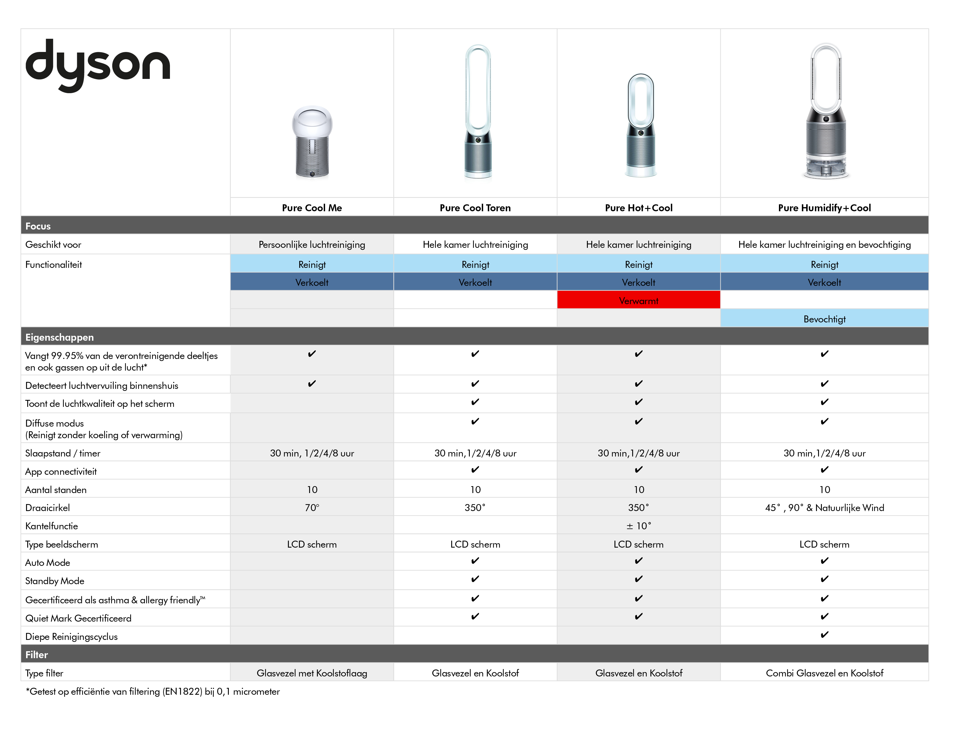 DYSON Pure Hot+Cool Wit/Zilver | MediaMarkt