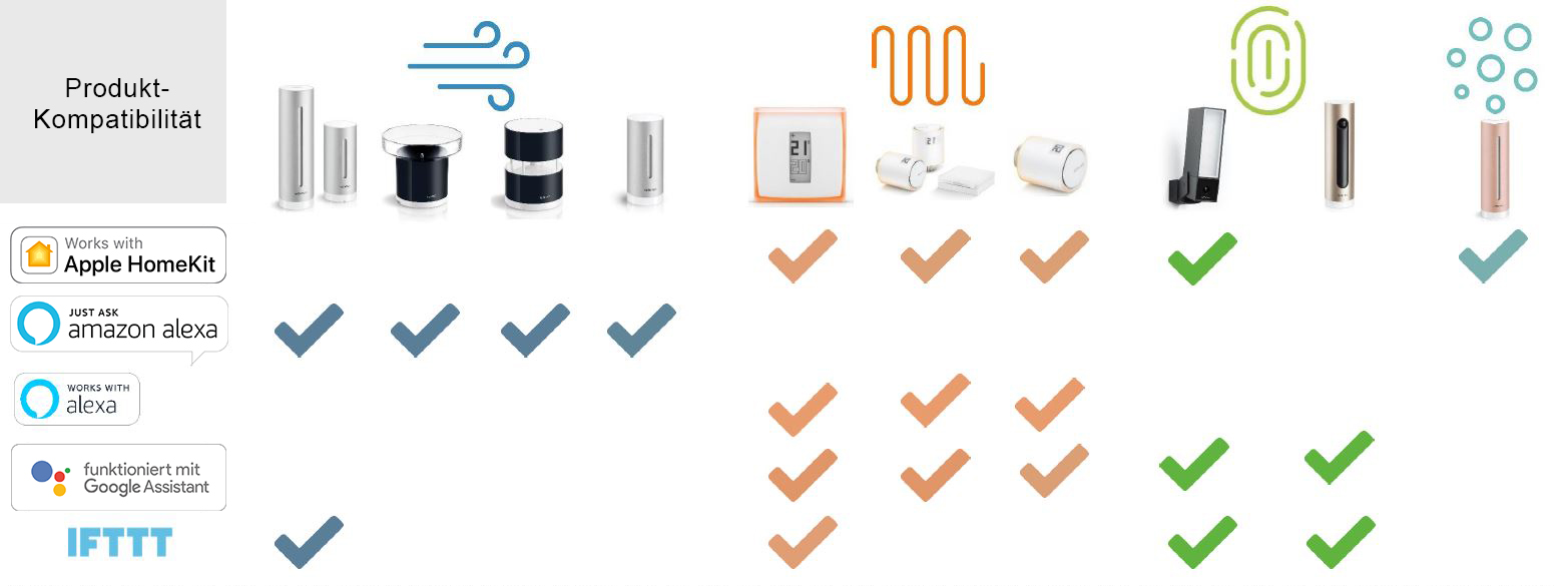 Un tableau de compatibilité avec des logos pour divers appareils domestiques intelligents et la compatibilité avec différentes plateformes.